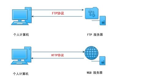 信息系统运行维护中的核心基石 深入解析FTP系统服务