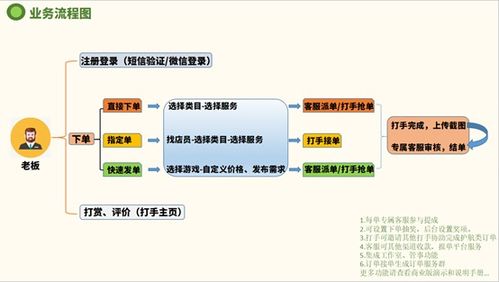 三角洲代练陪练护航小程序私有化部署方案 基于uniapp与thinkphp6的完整源码解析及功能实现
